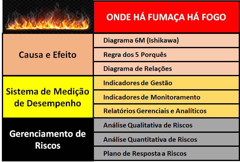 Onde tem fumaça, tem fogo