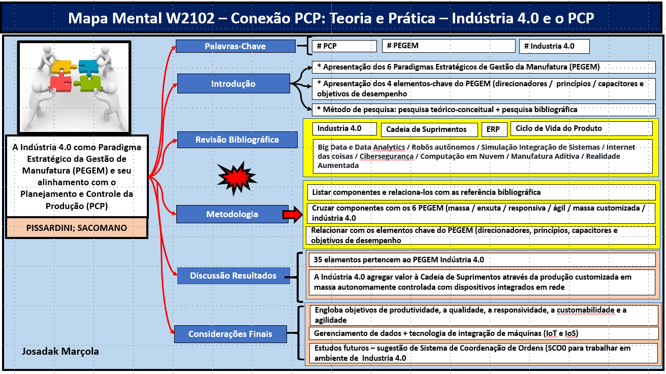 W2102 – Conexão PCP | Teoria e Prática: Indústria  e o PCP – Josadak  Marçola